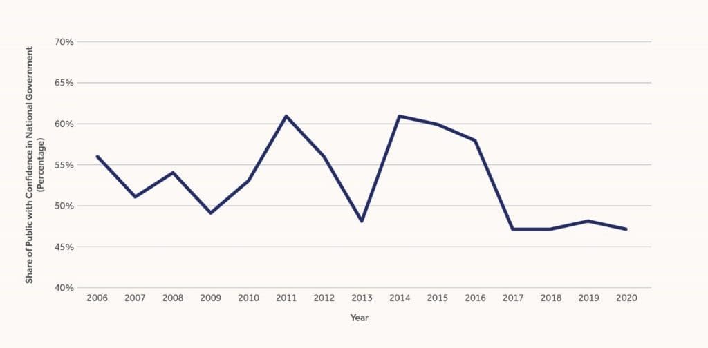 Confidence in National Government in the MENA Region