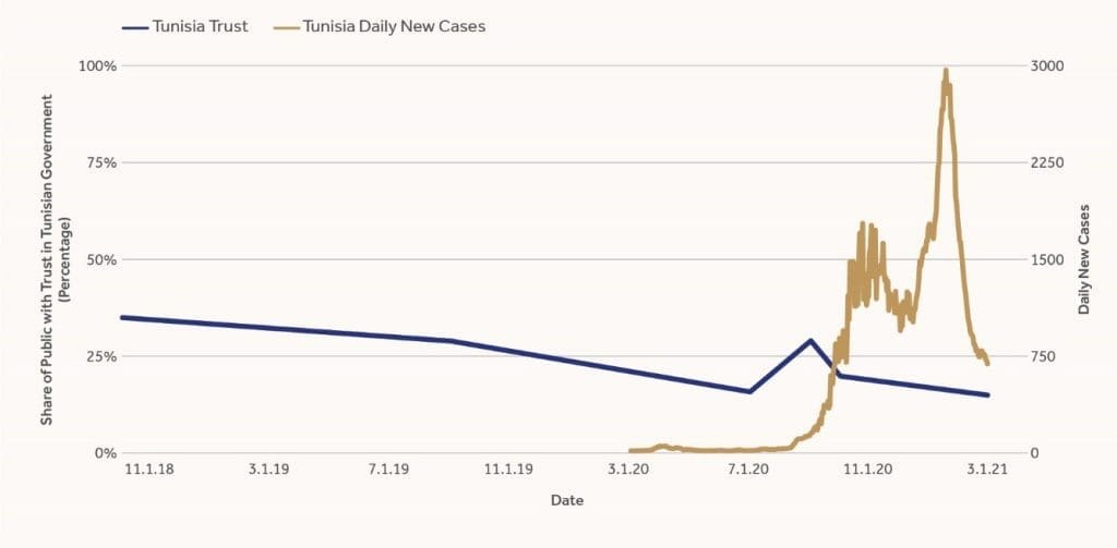 Confidence in the National Government in Tunisia