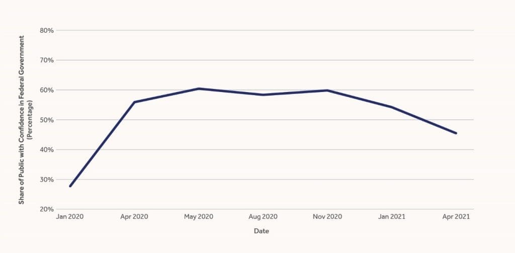 Confidence in the National Government in Australians 