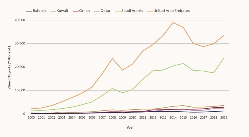 China’s Exports to the GCC