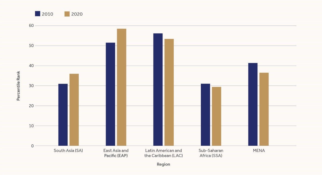 Average Percentile Rank, World Bank Governance Indicators