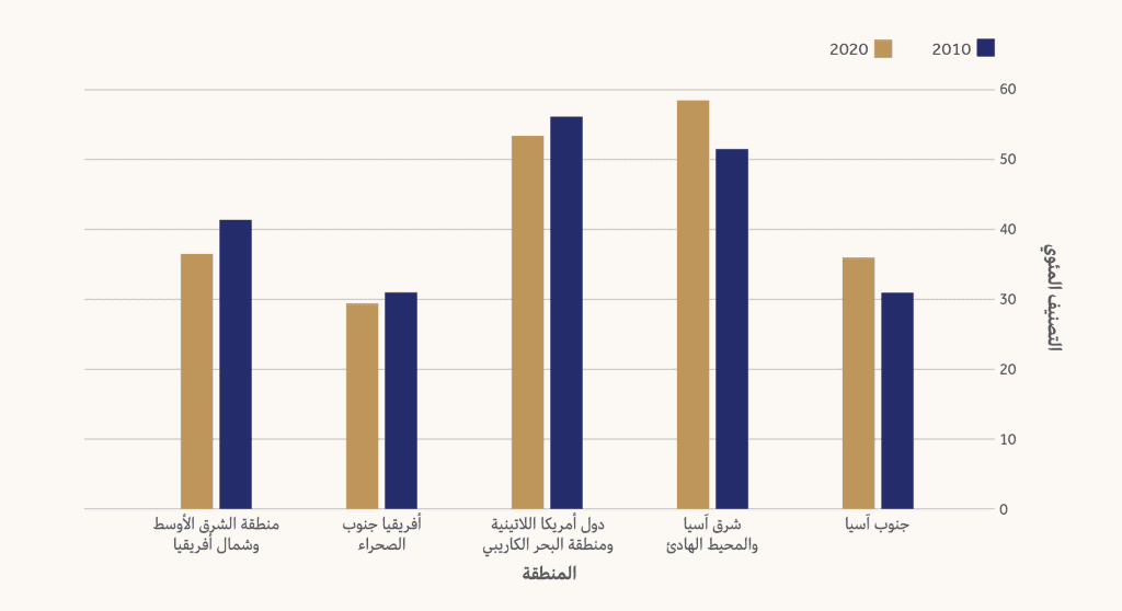 الرسم البياني 2 :متوسط التصنيف المئوي، مؤشرات الحوكمة العالمية الصادرة عن البنك الدولي (بين العامين 2010 و2020)