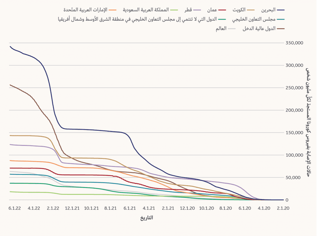 الرسم البياني 2: حالات الإصابة بفيروس كورونا المستجدّ لكلّ مليون شخص من السكّان في دول مجلس التعاون الخليجي وفي مناطق مقارنة