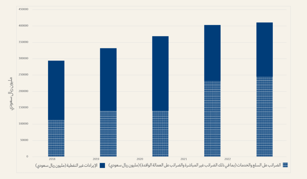 الإيرادات غير النفطية وإيرادات الضريبة على السلع والخدمات