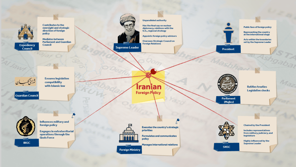 Mapping Actors in the Iranian Foreign Policymaking Process