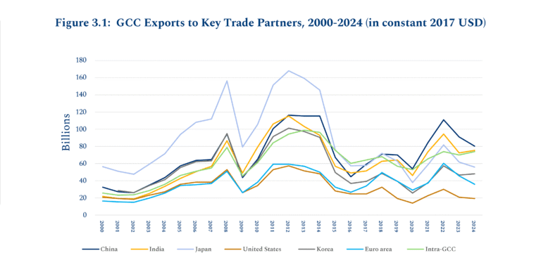 The GCC’s Evolving Trade Networks: Navigating Fragmentation and ...